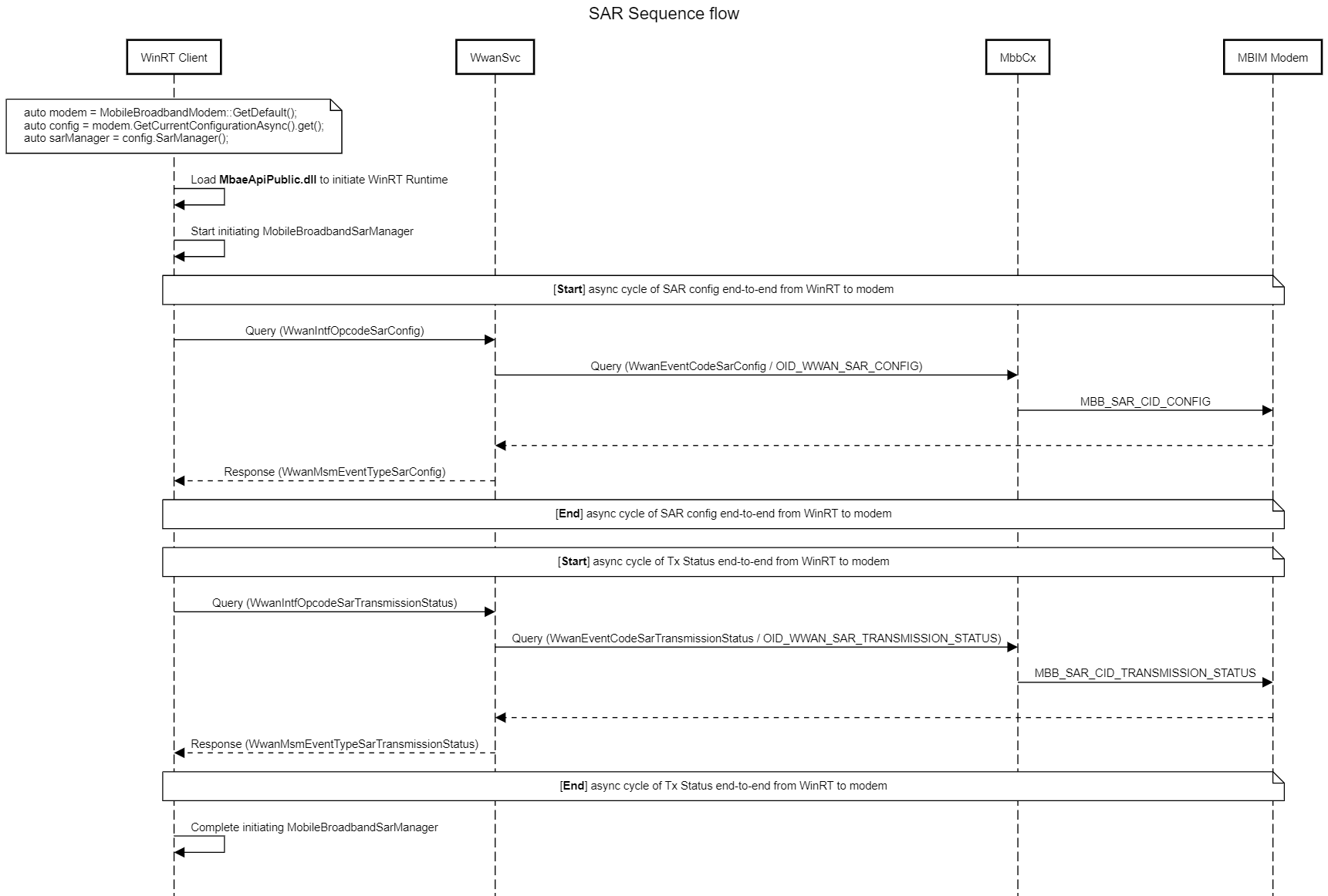 diagramma di flusso che illustra l'operazione SAR.