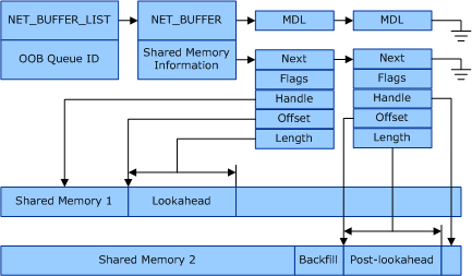 Diagramma che illustra le strutture di pacchetti VMQ, che mostra i dati lookahead e post-lookahead in buffer di memoria condivisa separati.