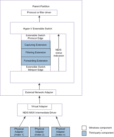 Diagramma che mostra il percorso di controllo per le indicazioni sullo stato NDIS di un team di switch estendibile per NDIS 6.30.