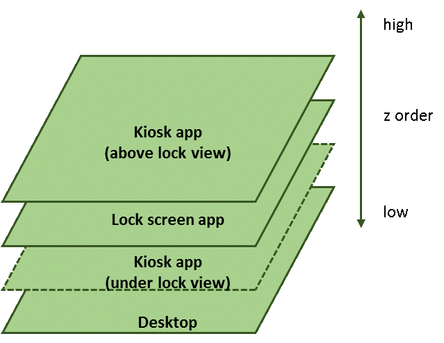 ordine Z per le visualizzazioni quando l'app è in esecuzione in modalità blocco.
