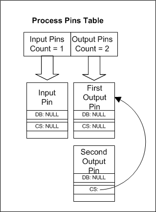 diagramma di una tabella dei pin di processo per due puntini di divisione.