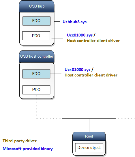 stack dei dispositivi UCX.