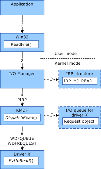 Diagramma che illustra i passaggi per creare un oggetto richiesta per un'operazione di lettura in un driver basato su framework.