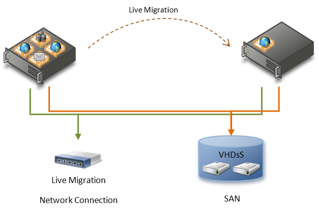 Esempio di configurazione della Live Migration di Hyper-V