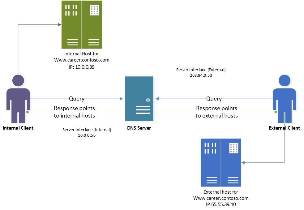 Split-Brain Distribuzione DNS