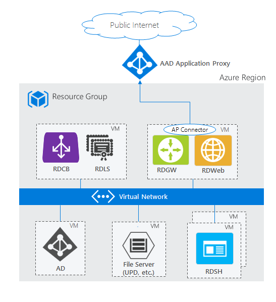Diagramma che mostra una distribuzione di Servizi Desktop remoto in Azure usando il proxy dell'applicazione Microsoft Entra, con ruoli Servizi Desktop remoto distribuiti tra macchine virtuali, integrazione del proxy di applicazione e connettività di rete virtuale di Azure.