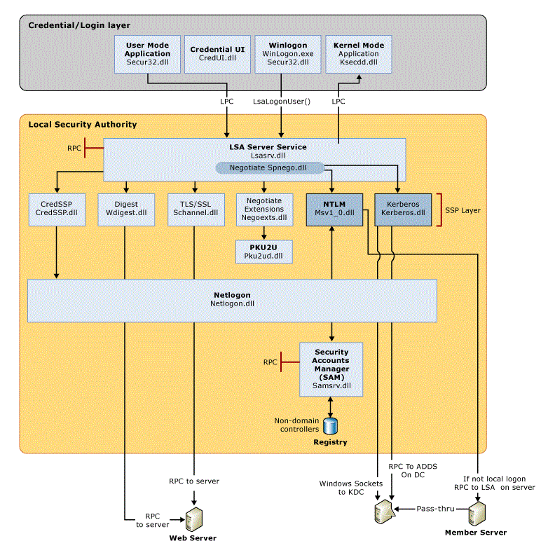 Diagramma dell'architettura LSA in un client Windows, che mostra i meccanismi di gestione delle credenziali e del flusso del processo di autenticazione.
