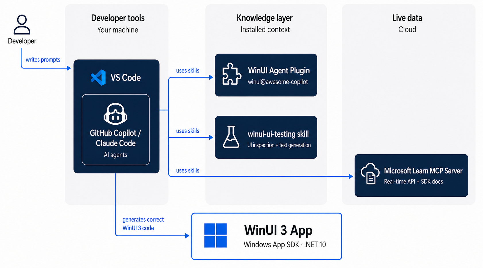 Diagramma dell'architettura che mostra uno sviluppatore che scrive prompt in VS Code, in cui GitHub Copilot e gli agenti IA di Claude Code usano il plugin WinUI Agent e la competenza winui-ui-testing del Knowledge Layer, e interrogano il server MCP di Microsoft Learn per ottenere la documentazione API in tempo reale, al fine di generare codice WinUI 3 corretto per SDK per app di Windows e .NET 10.