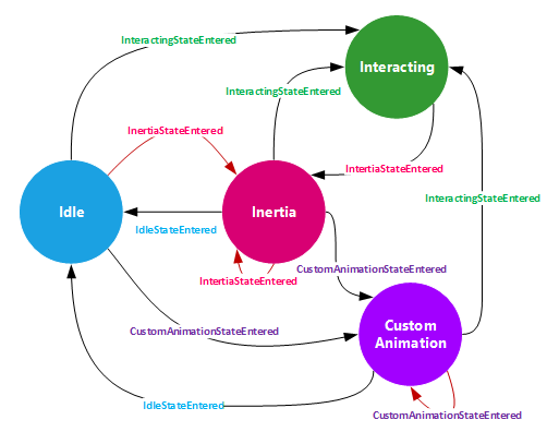 Macchina a stati di InteractionTracker