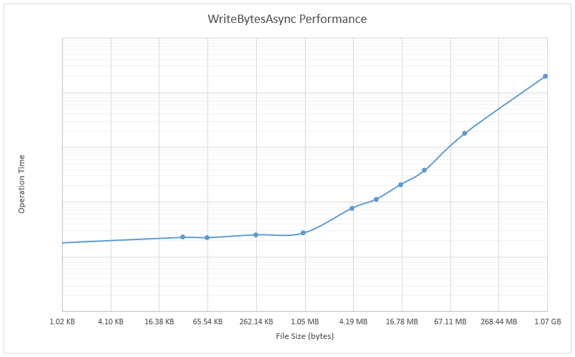 Prestazioni di WriteBytesAsync
