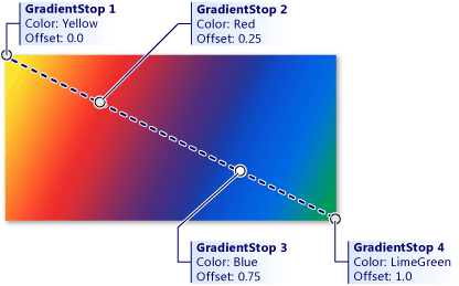 Diagramma che illustra i gradini di sfumatura da 1 a 4, a partire dall'angolo superiore sinistro del diagramma e pendendo verso il basso a destra fino a raggiungere l'angolo inferiore destro del diagramma.
