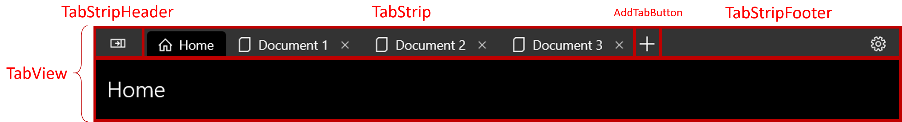 Questa immagine mostra le parti del controllo di visualizzazione a schede. La barra delle schede contiene quattro schede e ha un'intestazione e un piè di pagina, rispettivamente all'estrema sinistra e all'estrema destra della barra.