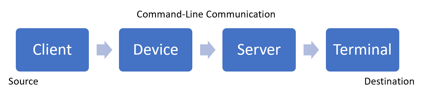 Origine del grafico di flusso della comunicazione da riga di comando alla destinazione in esecuzione dal client al dispositivo al server al terminale