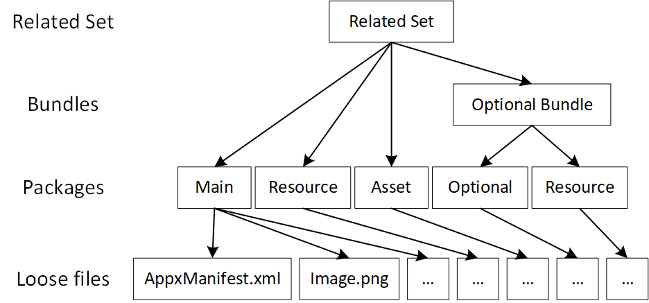 Diagramma del layout dei pacchetti