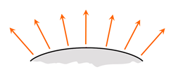 l'illuminazione diffusa è sparsa in tutte le direzioni.