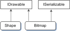 illustrazione che mostra l'ereditarietà dell'interfaccia, con le classi shape e bitmap che puntano a idrawable, ma solo bitmap che puntano a iserializable