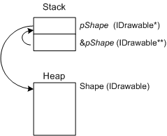 diagramma che mostra l'indirezione del doppio puntatore