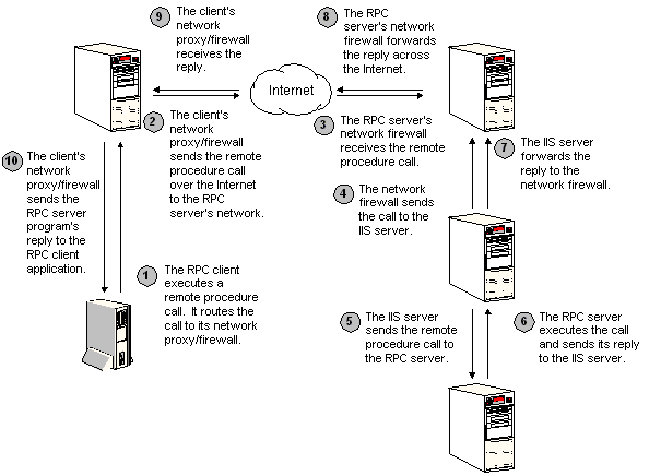 interazione tra un server RPC e un server informazioni Internet per RPC su HTTP