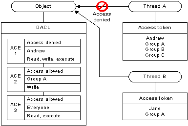 Diagramma che illustra un DACL che concede diritti di accesso diversi in base all'appartenenza al gruppo
