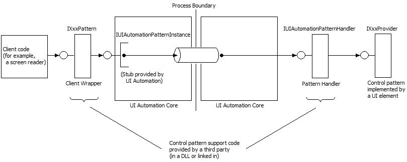 diagramma che mostra il flusso dal wrapper client al gestore di modelli e ai