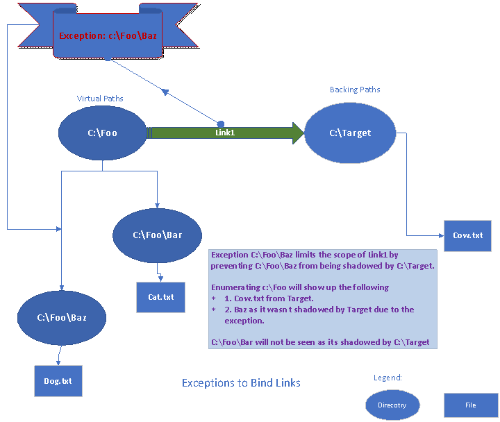 diagramma delle eccezioni di collegamenti