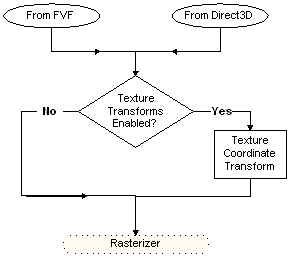 diagramma del percorso per le coordinate delle trame da un'origine al rasterizzatore