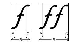 illustrazione che mostra una f in corsivo con sporgenze sia a sinistra che a destra.