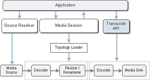 un diagramma che mostra la transcode API.