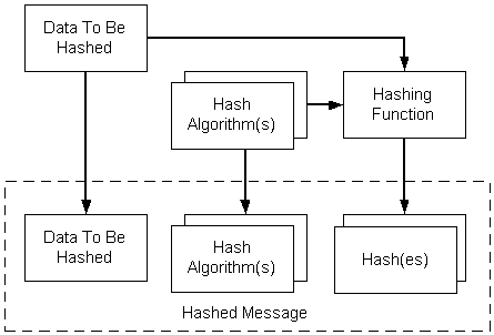 creazione di un messaggio con hash