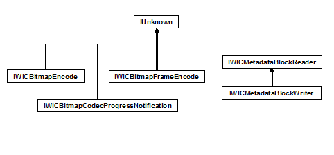 gerarchia di ereditarietà dell'interfaccia del codificatore Wic
