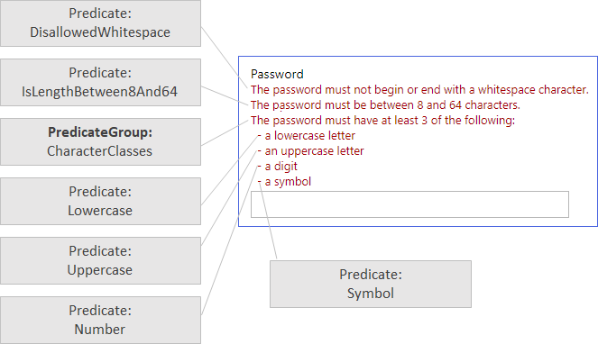 Predicate と PredicateGroup のパスワードの複雑さの例の図