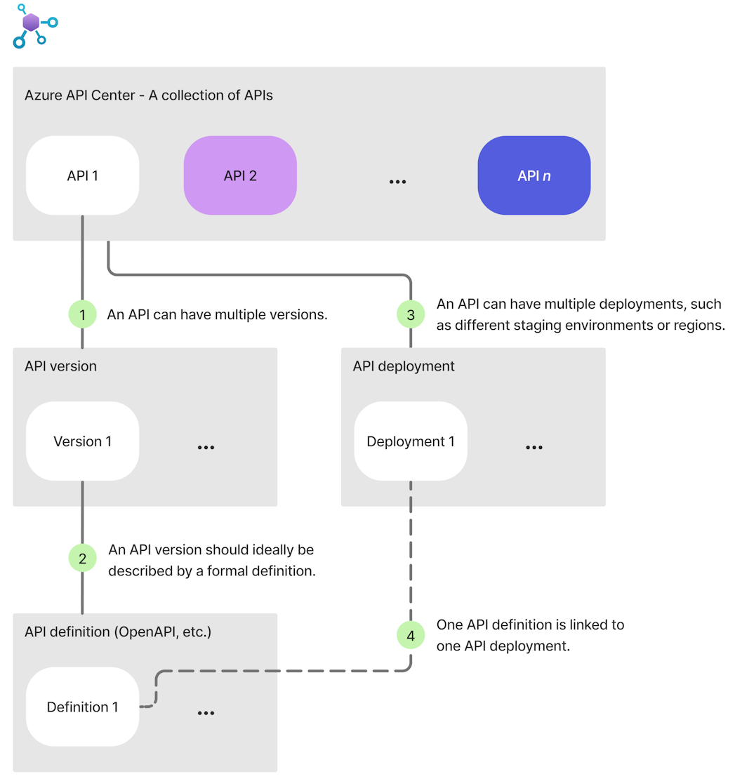 Azure API Center のデータ モデルの主な機能を示す図。