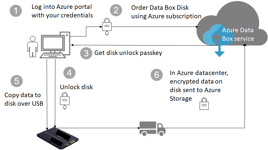 Data Box Disk のセキュリティ