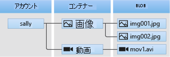 Azure Blob Storage アカウント、コンテナー、BLOB 間のリレーションシップのスクリーンショット。