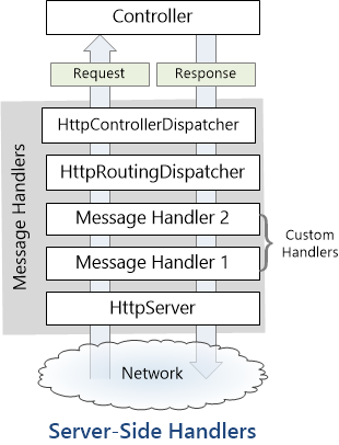 Web A P I パイプラインに挿入された 2 つのカスタム ハンドラーを表示するサーバー側メッセージ ハンドラーの図。