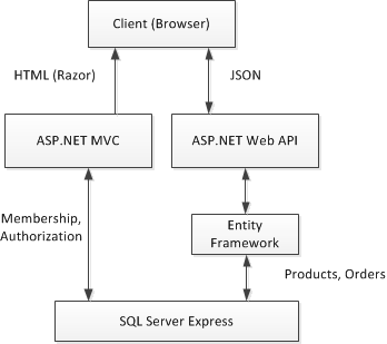 Entity Framework を使用した Web アプリケーションの図。