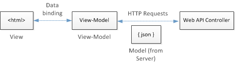 H T M L データ、ビュー モデル、j son、および Web A P I コントローラー間の相互作用の図。