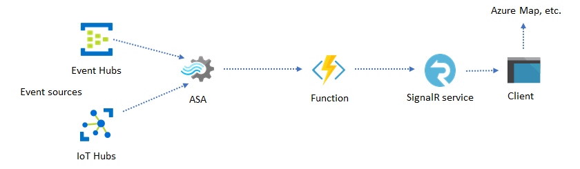 SignalR サービスを宛先として使用する Web アプリを示す図。
