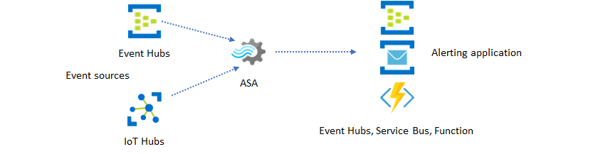 Azure Stream Analytics ジョブのデータ ソースとして Event Hub と IoT Hub を示し、宛先として Event Hub、Service Bus、または Functions を示す図。