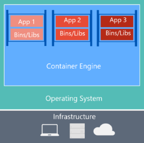 Docker コンテナーのハードウェア/ソフトウェア スタックを示す図。