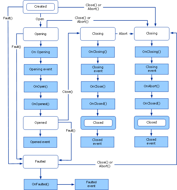 CommunicationObject 実装状態の変更のデータフロー図。