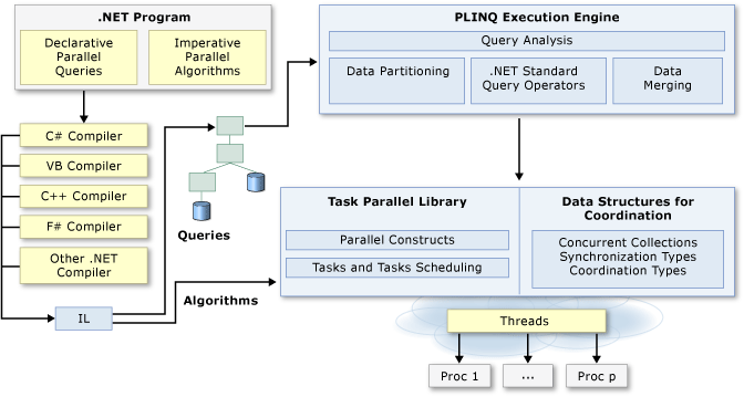 .NET 並列プログラミング アーキテクチャ