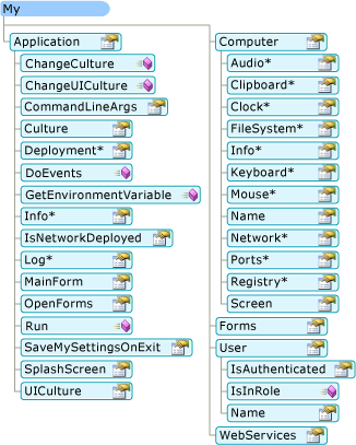 Windows フォーム アプリケーションの My オブジェクト モデルを示す図。