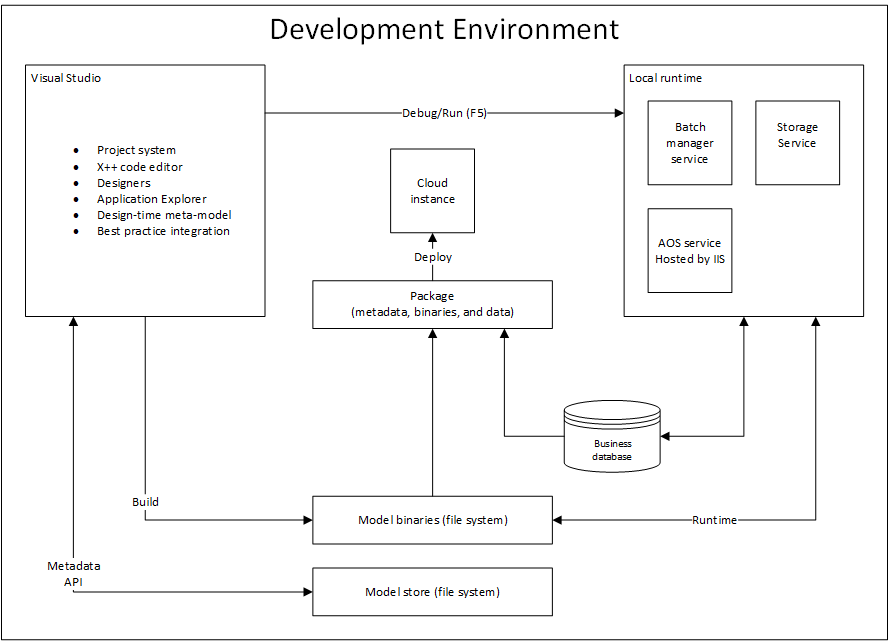 Visual Studio、ローカル ランタイム、クラウドデプロイを示す開発アーキテクチャのスクリーンショット。