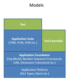 Application Platform、Application Foundation、Application Suite を示す 3 つの主要なモデルのスクリーンショット。