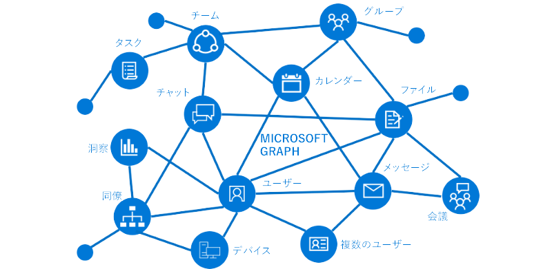 Microsoft Graph の一部である主要なリソースとリレーションシップを示す図