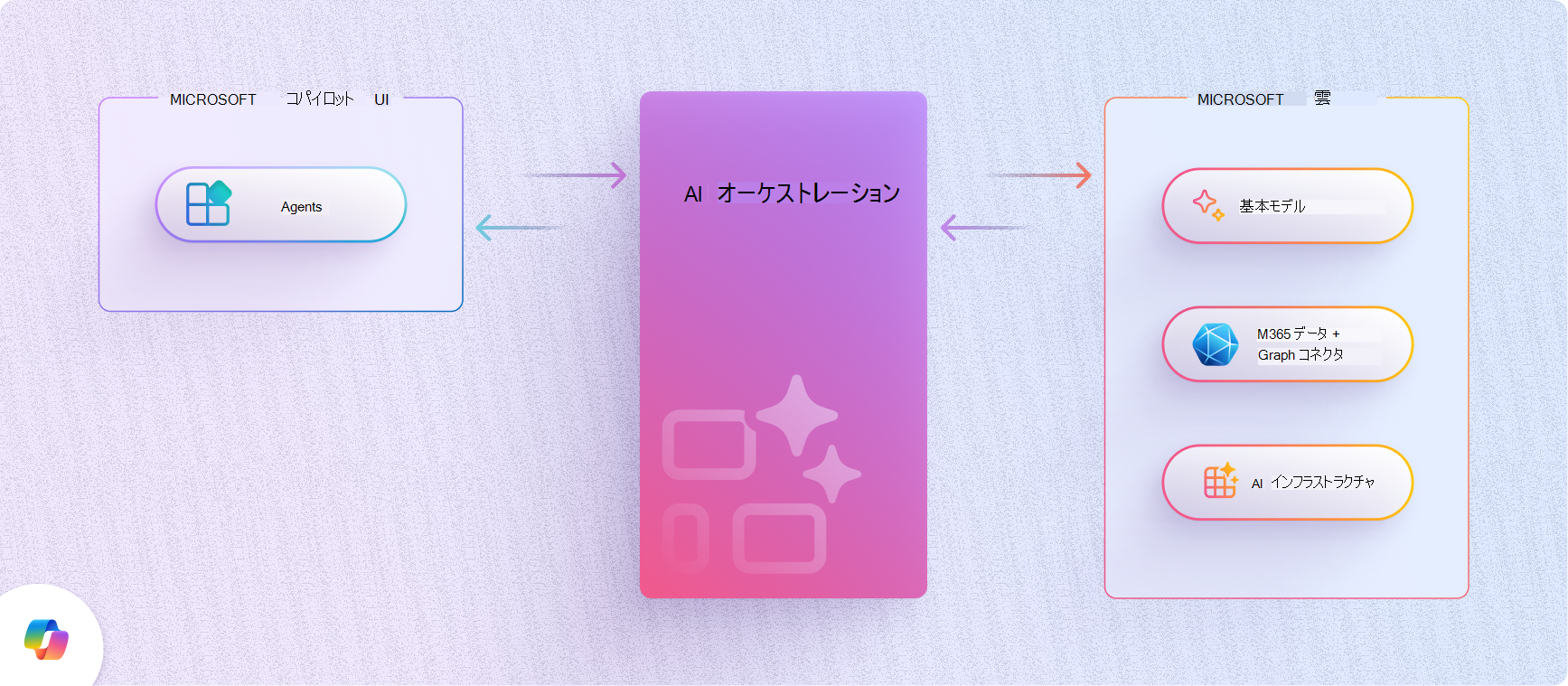 Copilot 拡張オプションと Microsoft AI クラウド スタック (基盤モデル、データ、AI インフラストラクチャ) の間に位置する AI オーケストレーション レイヤーの図