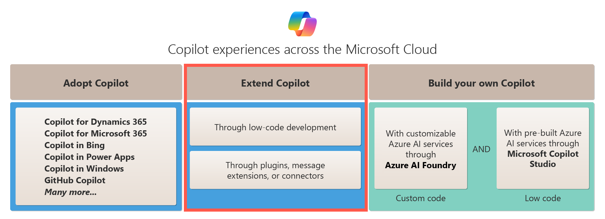 Microsoft Cloud 全体の Copilot の拡張オプションを示す図。