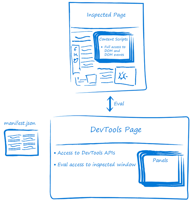 DevTools 拡張機能の分析調査を示す図