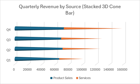 積み上げ円錐形の棒を含むソース別の四半期収益を示す積み上げ 3D 円錐棒グラフ。